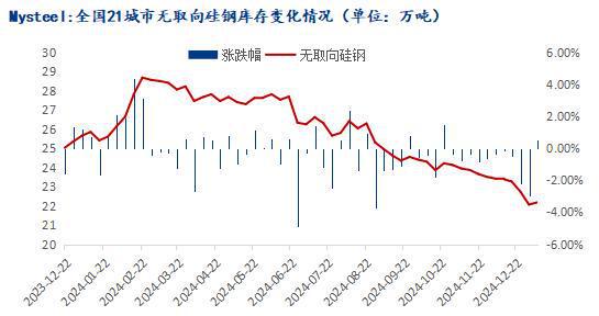 Mysteel年报：从供需结构展望2025年硅钢行情如何演绎(图6)