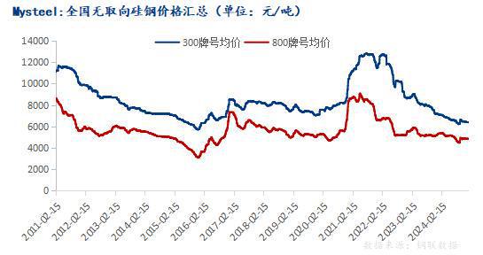 Mysteel年报：从供需结构展望2025年硅钢行情如何演绎(图3)
