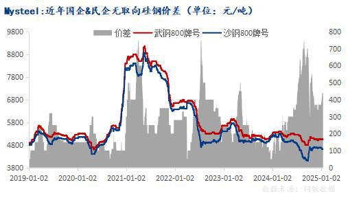 Mysteel年报：从供需结构展望2025年硅钢行情如何演绎(图4)