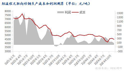 Mysteel年报：从供需结构展望2025年硅钢行情如何演绎(图2)