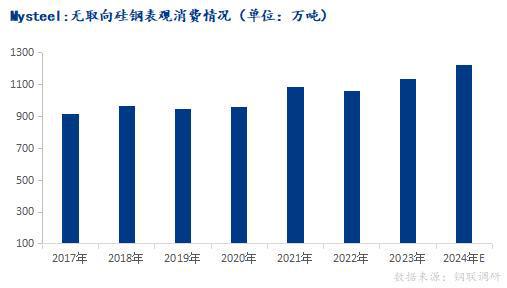 Mysteel年报：从供需结构展望2025年硅钢行情如何演绎(图9)