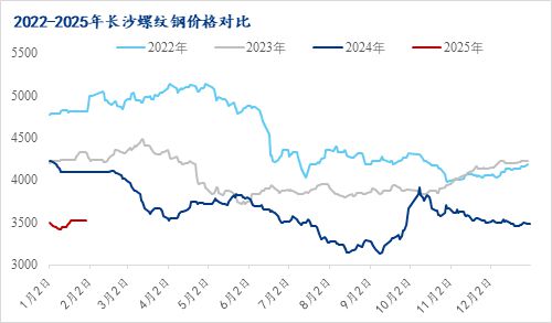 Mysteel月报：2月湖南建筑钢材价格运行或将上有顶下有底(图1)