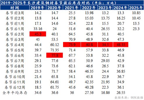 Mysteel月报：2月湖南建筑钢材价格运行或将上有顶下有底(图2)
