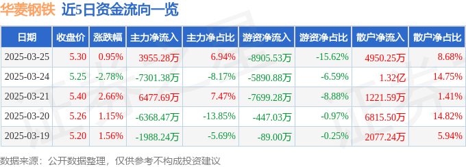 股票行情快报：华菱钢铁（000932）3月25日主力资金净买入395528万元(图1)