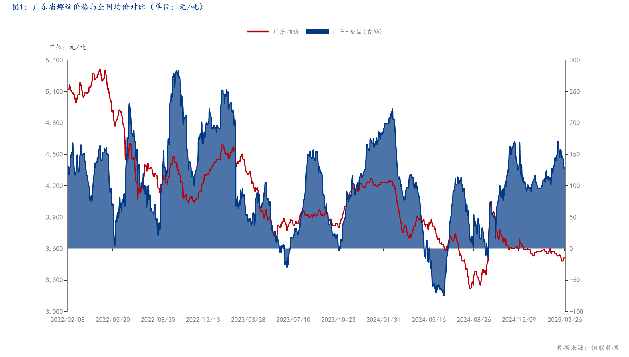 Mysteel调研：广东省建筑钢材市场现状分析及需求展望(图1)