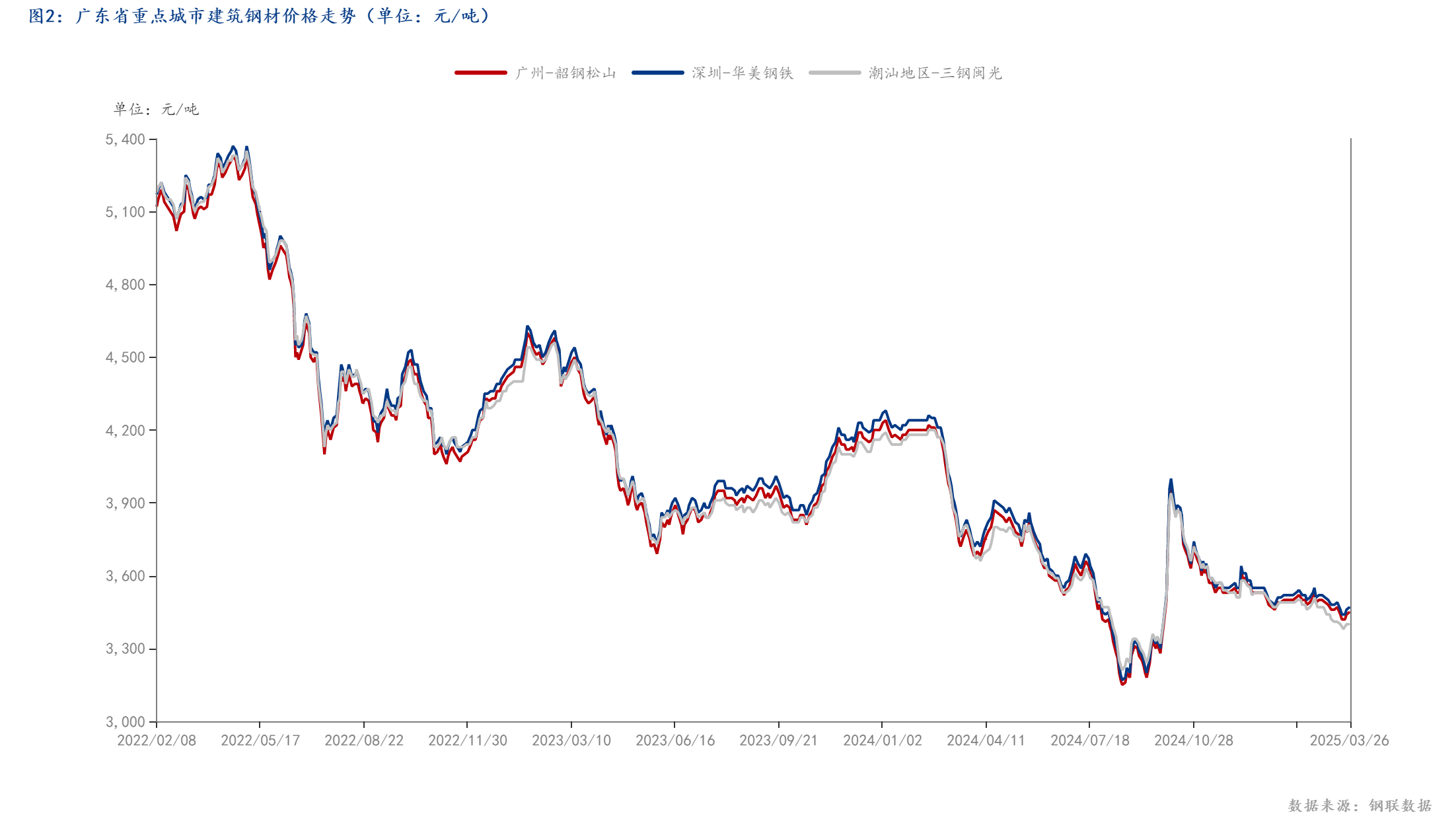 Mysteel调研：广东省建筑钢材市场现状分析及需求展望(图2)