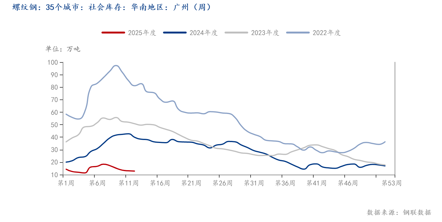 Mysteel调研：广东省建筑钢材市场现状分析及需求展望(图3)