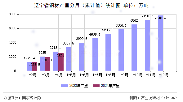 图文]2024年4月辽宁省钢材产量统计分析(图2)