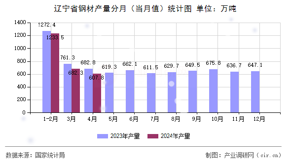 图文]2024年4月辽宁省钢材产量统计分析(图1)