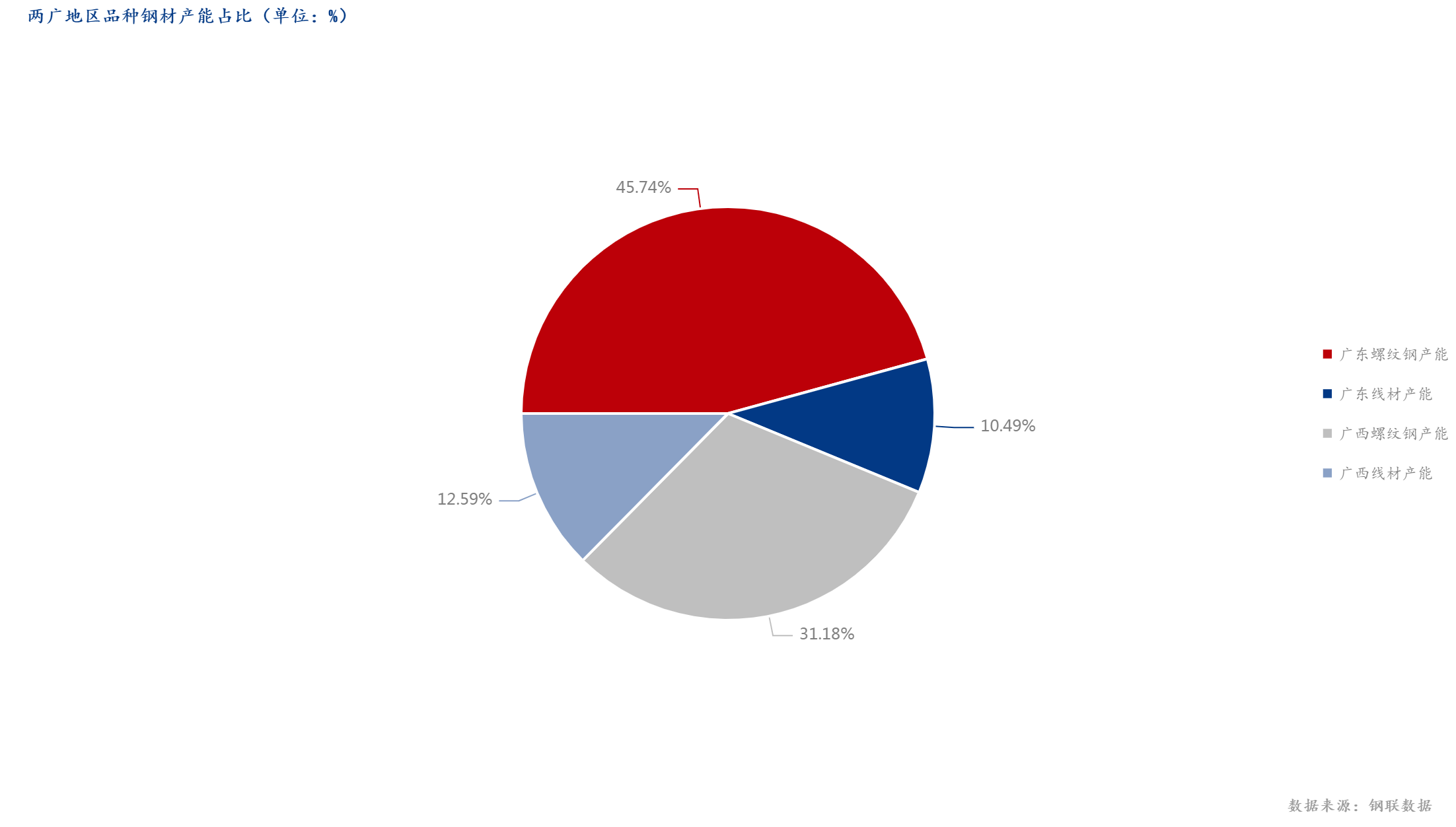 Mysteel调研：广东省建筑钢材市场现状分析及需求展望(图5)