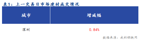 Mysteel早报：深圳建筑钢材价格预计盘整偏弱(图1)