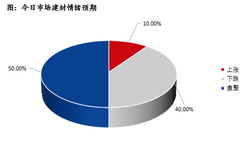 Mysteel早报：深圳建筑钢材价格预计盘整偏弱(图2)