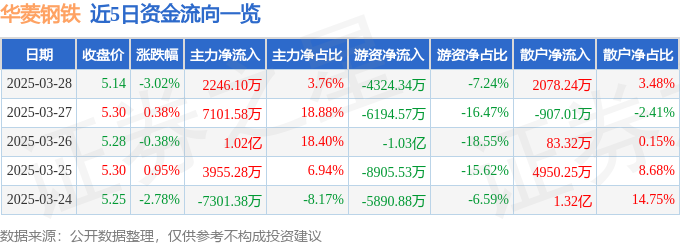 股票行情快报：华菱钢铁（000932）3月28日主力资金净买入224610万元(图1)