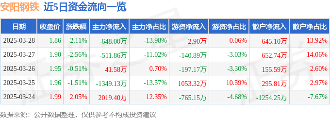 股票行情快报：安阳钢铁（600569）3月28日主力资金净卖出64800万元(图1)