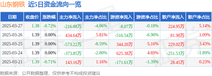 股票行情快报：山东钢铁（600022）3月27日主力资金净卖出21688万元(图1)