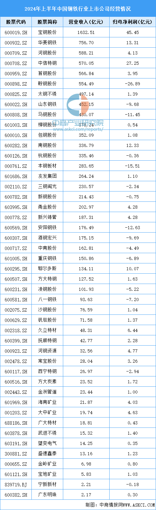 2024年中国钢材产量预测及重点企业经营情况分析（图）(图2)
