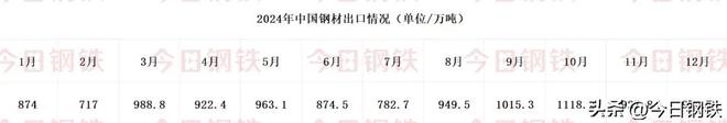 2024新纪录！12个月中国钢材出口量领跑4年同比新水平！(图5)