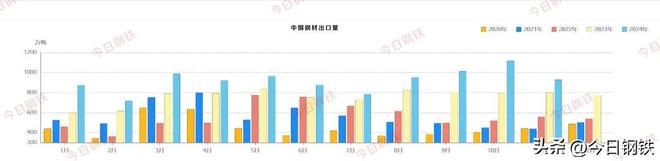 2024新纪录！12个月中国钢材出口量领跑4年同比新水平！(图6)