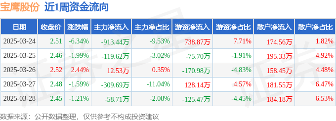 本周盘点（324-328）：宝鹰股份周跌858%主力资金合计净流出138893万元(图1)