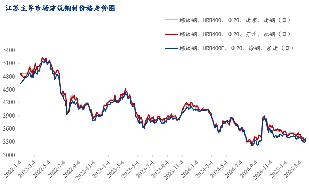 Mysteel月报：4月江苏建筑钢材价格震荡趋强运行(图1)