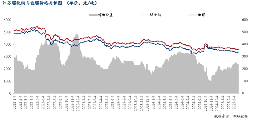 Mysteel月报：4月江苏建筑钢材价格震荡趋强运行(图2)