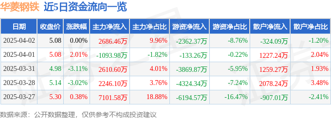 股票行情快报：华菱钢铁（000932）4月2日主力资金净买入268646万元(图1)