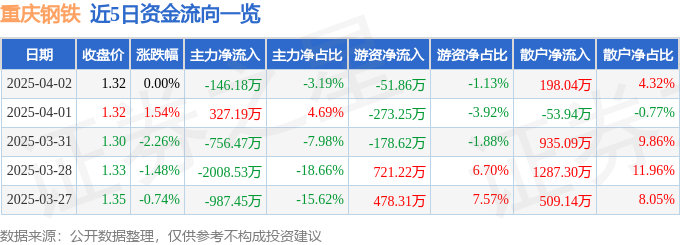 股票行情快报：重庆钢铁（601005）4月2日主力资金净卖出14618万元(图1)