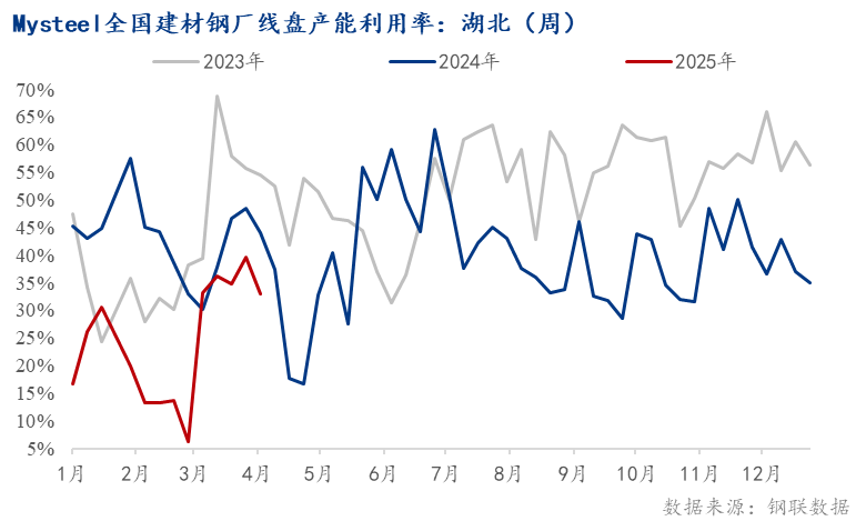 Mysteel月报：4月湖北建筑钢材价格或反弹震荡(图3)