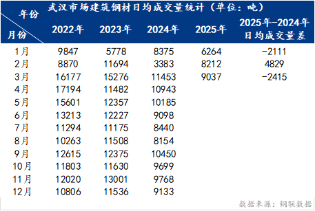 Mysteel月报：4月湖北建筑钢材价格或反弹震荡(图4)