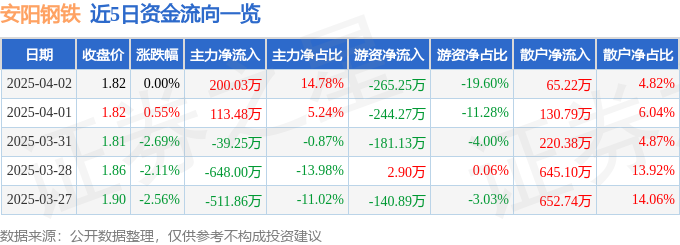 股票行情快报：安阳钢铁（600569）4月2日主力资金净买入20003万元(图1)
