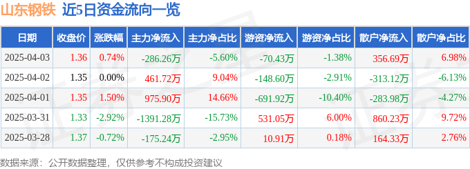 股票行情快报：山东钢铁（600022）4月3日主力资金净卖出28626万元(图1)
