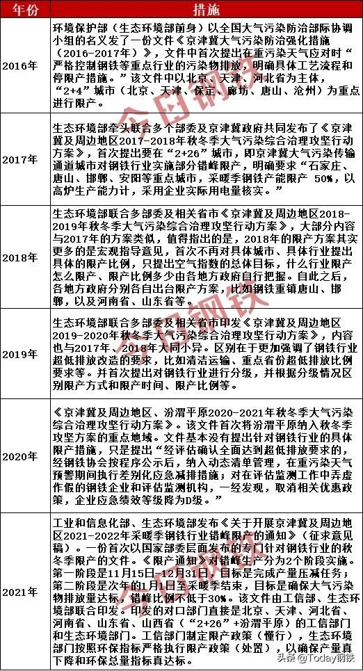 重磅！2+26钢铁限产方案确定！国内首次？(图1)