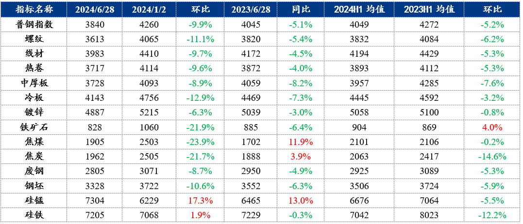 Mysteel半年报：2024年下半年钢材价格或先抑后扬(图6)