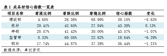 卓创资讯钢材信心指数：下周行业信心指数下降（20240725）(图1)