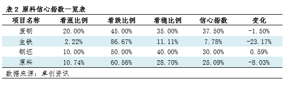 卓创资讯钢材信心指数：下周行业信心指数下降（20240725）(图2)