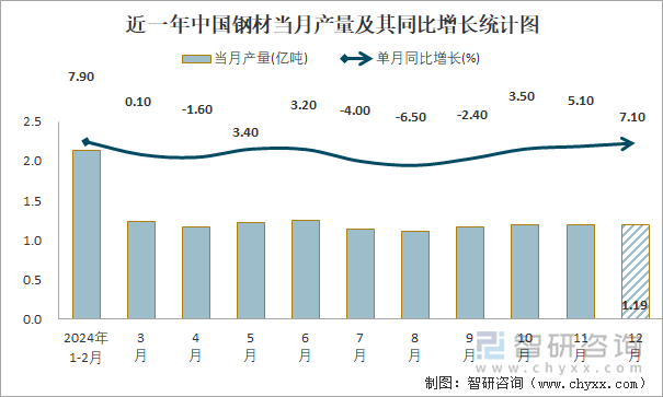 2024年1-12月中国钢材产量为14亿吨华北地区产量最高(占比347%)(图1)