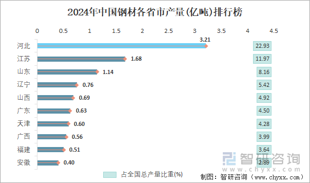 2024年1-12月中国钢材产量为14亿吨华北地区产量最高(占比347%)(图4)