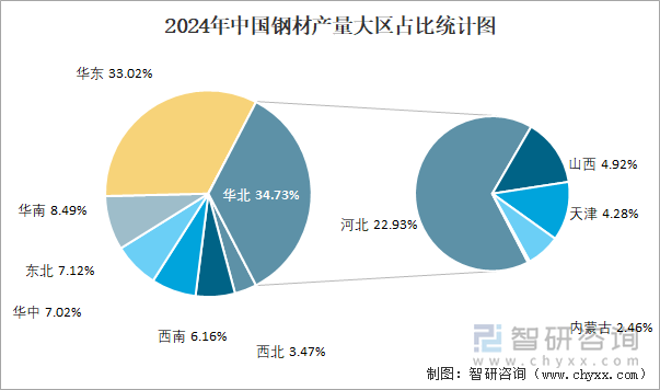 2024年1-12月中国钢材产量为14亿吨华北地区产量最高(占比347%)(图3)