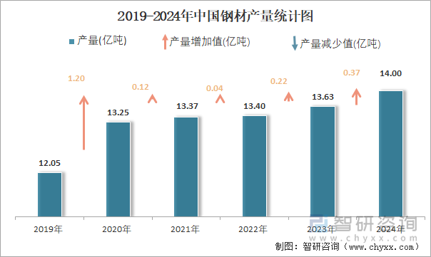 2024年1-12月中国钢材产量为14亿吨华北地区产量最高(占比347%)(图2)