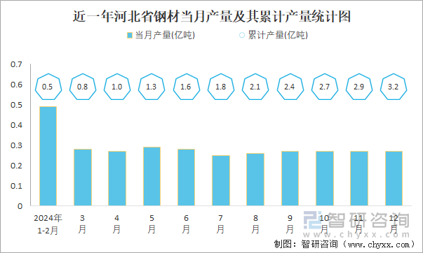 2024年1-12月中国钢材产量为14亿吨华北地区产量最高(占比347%)(图5)