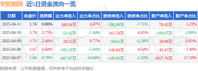 股票行情快报：安阳钢铁（600569）4月11日主力资金净买入10854万元(图1)