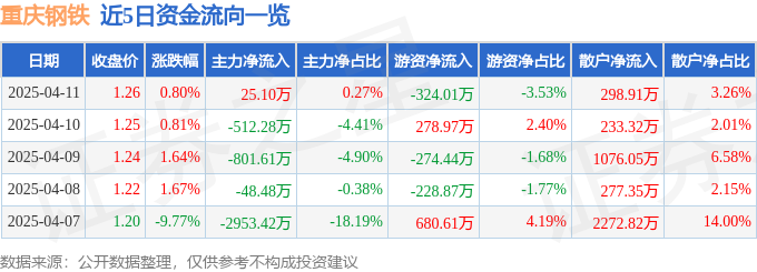 股票行情快报：重庆钢铁（601005）4月11日主力资金净买入2510万元(图1)