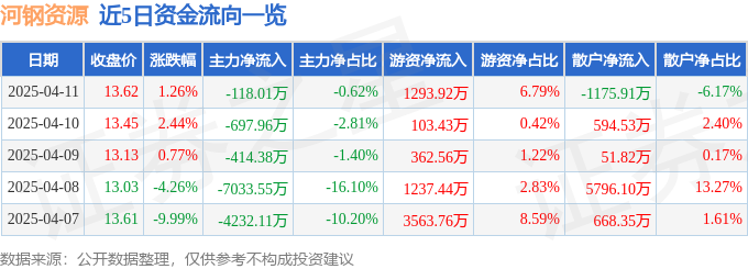 股票行情快报：河钢资源（000923）4月11日主力资金净卖出11801万元(图1)
