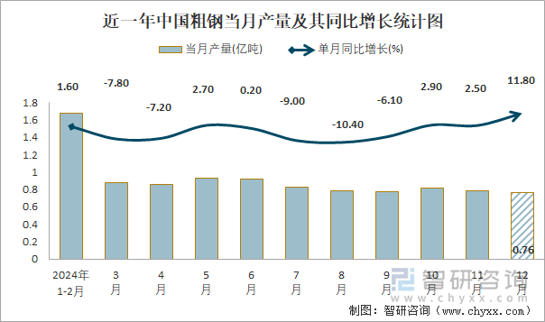 2024年1-12月中国粗钢产量为101亿吨华东地区产量最高(占比322%)(图1)