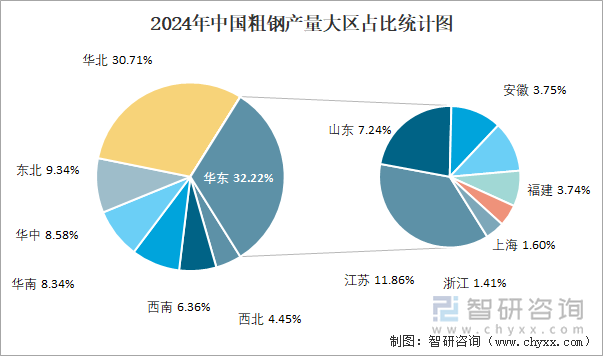 2024年1-12月中国粗钢产量为101亿吨华东地区产量最高(占比322%)(图3)