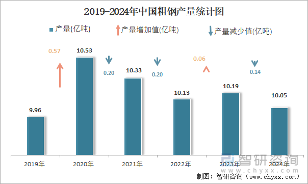 2024年1-12月中国粗钢产量为101亿吨华东地区产量最高(占比322%)(图2)