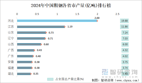 2024年1-12月中国粗钢产量为101亿吨华东地区产量最高(占比322%)(图4)
