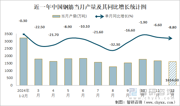 2024年1-12月中国钢筋产量为195058万吨累计下降136%(图1)