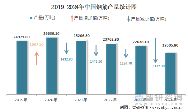 2024年1-12月中国钢筋产量为195058万吨累计下降136%(图2)