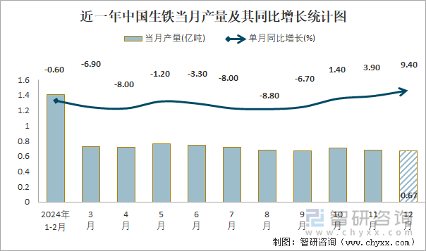 2024年1-12月中国生铁产量为85亿吨华北地区产量最高(占比342%)(图1)